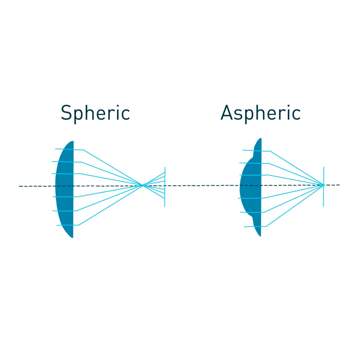 Spheric vs. Aspheric Contact Lenses